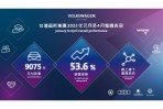 福斯集團全球2023年第一季銷售強勁  台灣市場表現亮眼 元月至4月銷售較去年同期成長53.6%