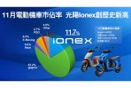 11月電動機車市佔出爐 光陽Ionex三奪亞軍! 銷量破千創歷史新高 成長率230%領先同業居冠